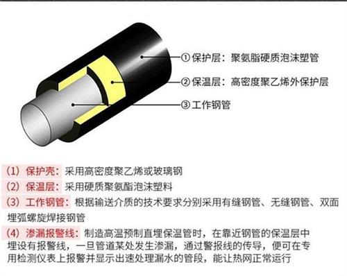 遂宁聚氨酯发泡保温管批发产品保温结构