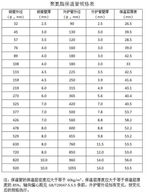 遂宁热力聚氨酯保温管产品规格尺寸